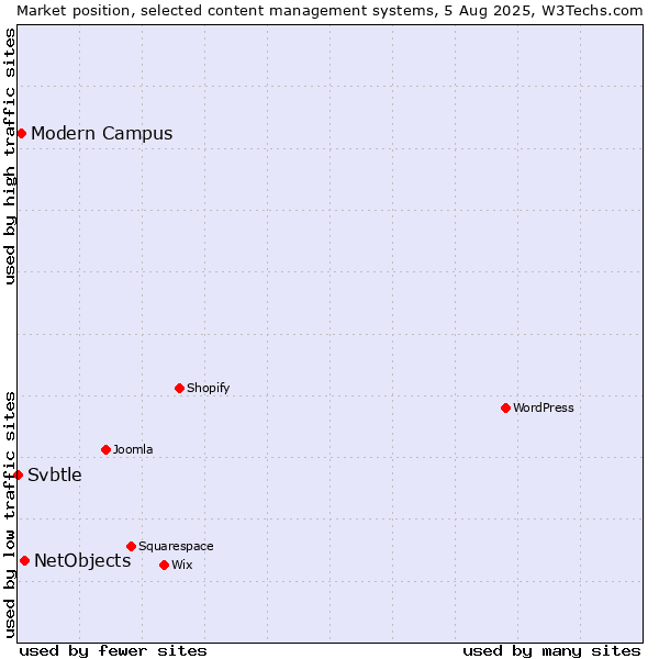 Market position of NetObjects vs. Modern Campus vs. Svbtle