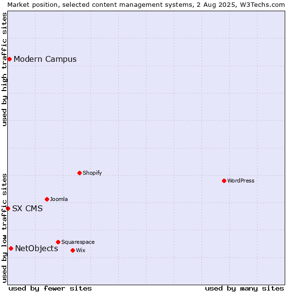 Market position of NetObjects vs. Modern Campus vs. SX CMS