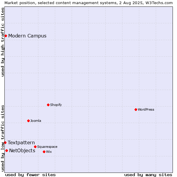 Market position of NetObjects vs. Modern Campus vs. Textpattern