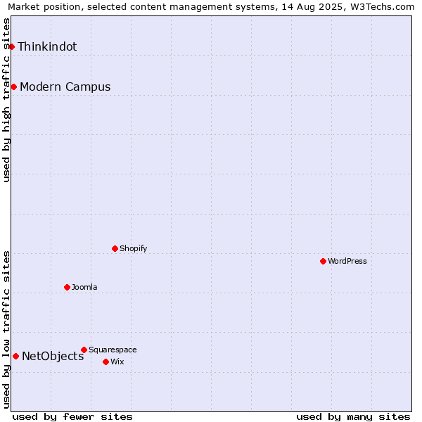 Market position of NetObjects vs. Modern Campus vs. Thinkindot