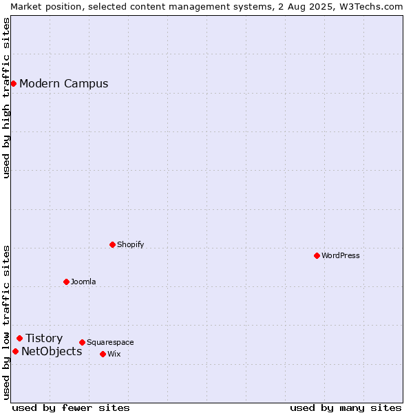 Market position of Tistory vs. NetObjects vs. Modern Campus
