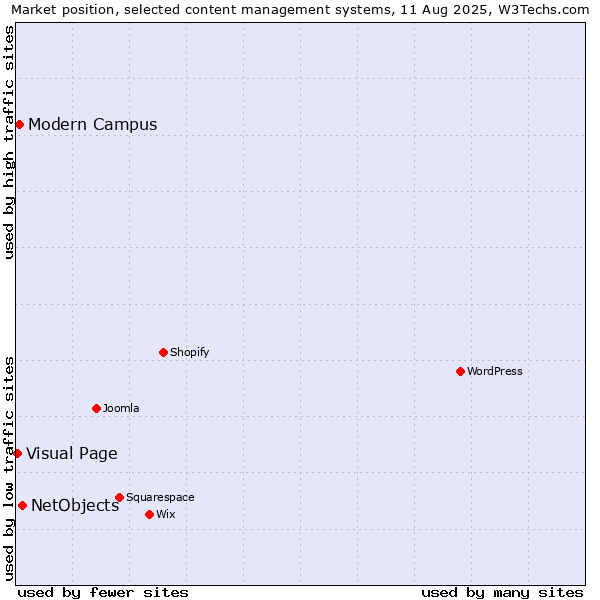 Market position of NetObjects vs. Modern Campus vs. Visual Page