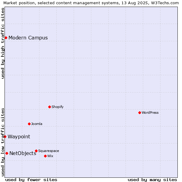 Market position of NetObjects vs. Modern Campus vs. Waypoint
