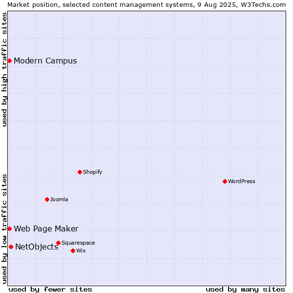 Market position of NetObjects vs. Web Page Maker vs. Modern Campus