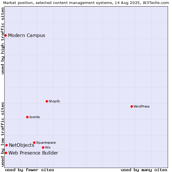 Market position of NetObjects vs. Web Presence Builder vs. Modern Campus
