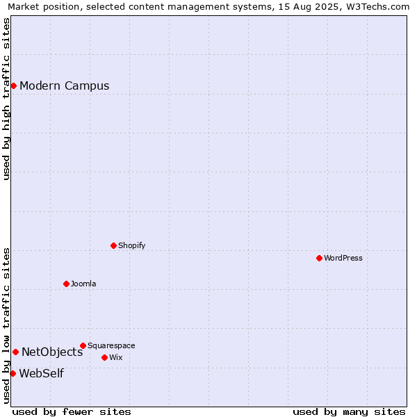 Market position of NetObjects vs. Modern Campus vs. WebSelf