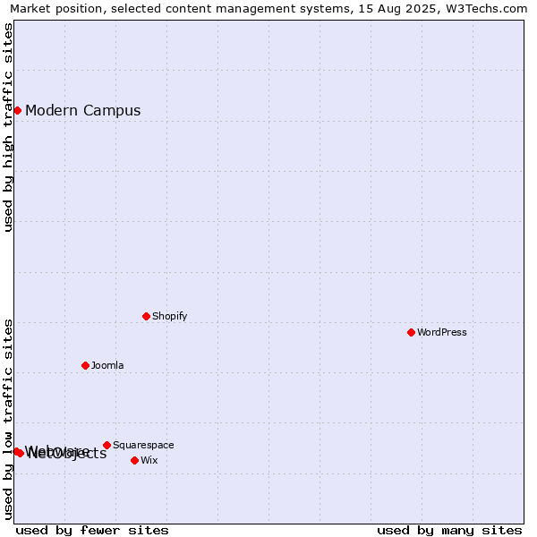 Market position of NetObjects vs. Modern Campus vs. Webware