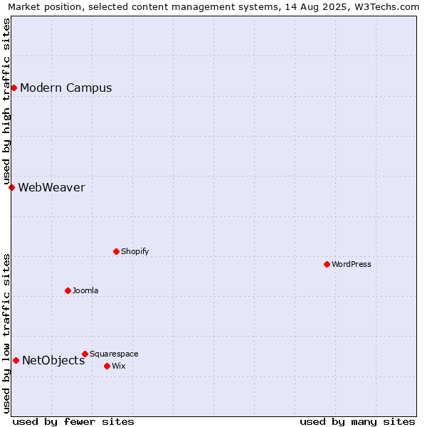 Market position of NetObjects vs. Modern Campus vs. WebWeaver