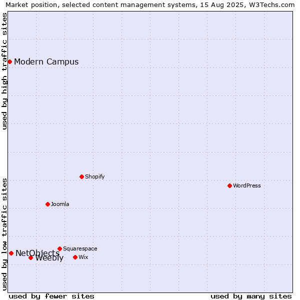 Market position of Weebly vs. NetObjects vs. Modern Campus