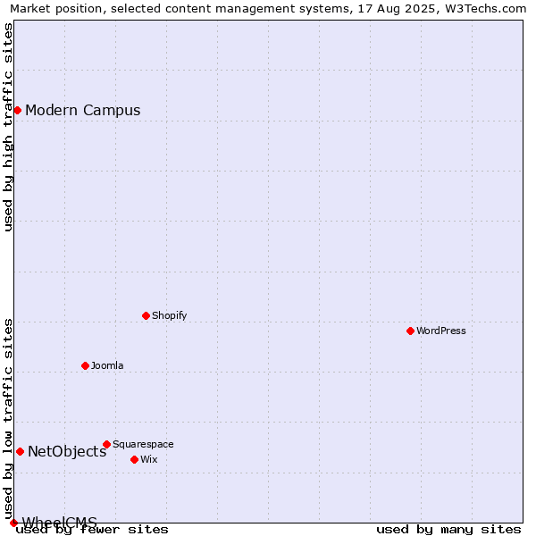 Market position of NetObjects vs. Modern Campus vs. WheelCMS