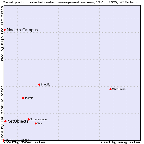 Market position of NetObjects vs. Modern Campus vs. WonderCMS