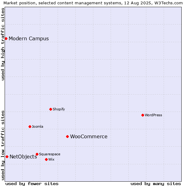 Market position of WooCommerce vs. NetObjects vs. Modern Campus
