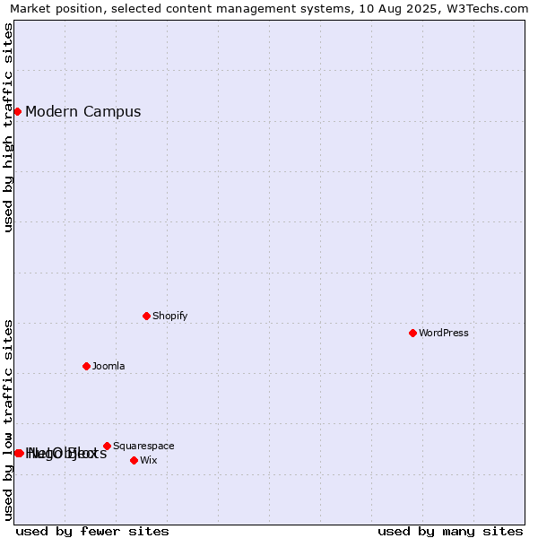 Market position of NetObjects vs. Hugo Blox vs. Modern Campus