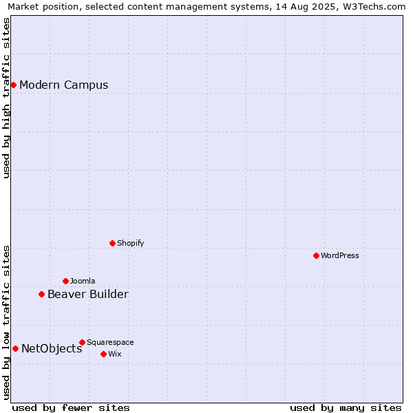 Market position of Beaver Builder vs. NetObjects vs. Modern Campus