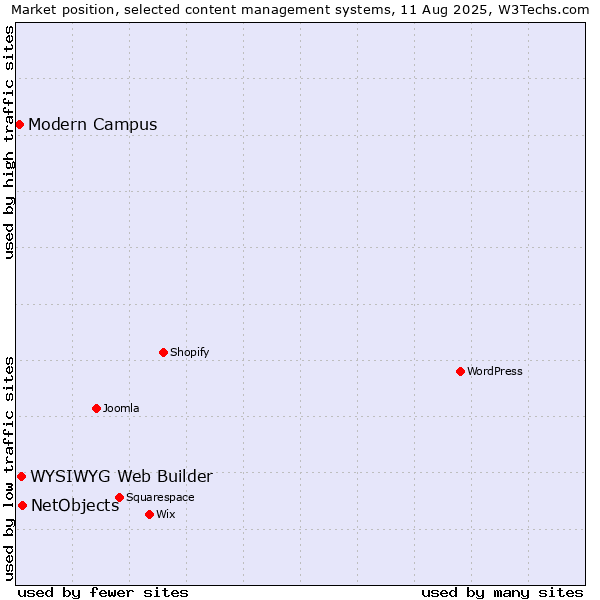 Market position of NetObjects vs. WYSIWYG Web Builder vs. Modern Campus