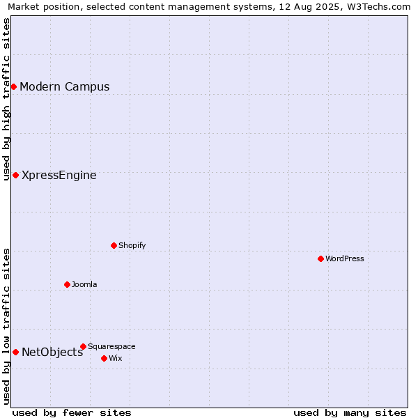 Market position of XpressEngine vs. NetObjects vs. Modern Campus