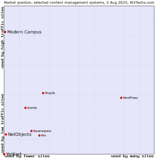 Market position of NetObjects vs. Modern Campus vs. Yo!Kart