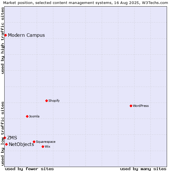 Market position of NetObjects vs. Modern Campus vs. ZMS