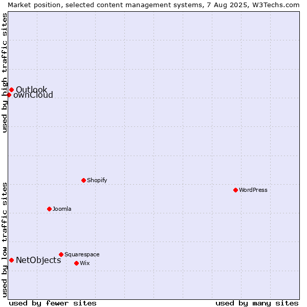 Market position of NetObjects vs. Outlook vs. ownCloud