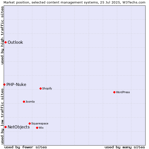 Market position of NetObjects vs. Outlook vs. PHP-Nuke