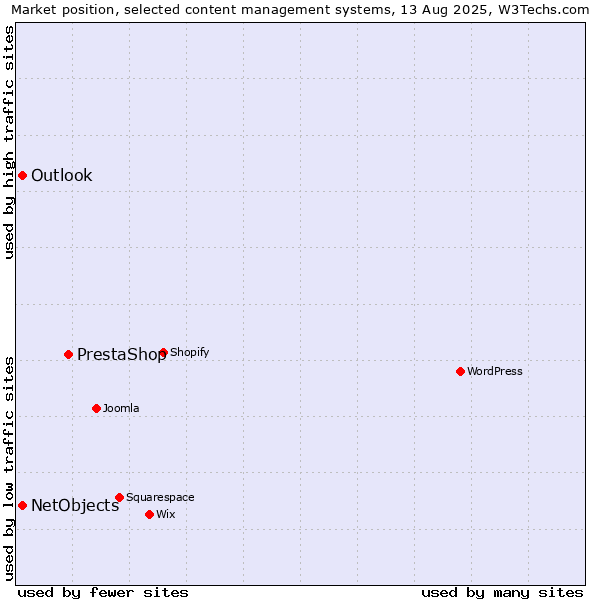 Market position of PrestaShop vs. NetObjects vs. Outlook