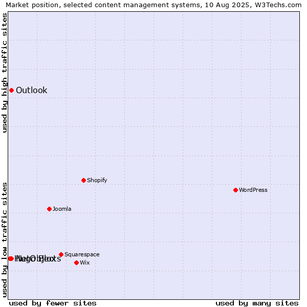 Market position of NetObjects vs. Outlook vs. Hugo Blox