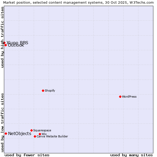 Market position of NetObjects vs. Outlook vs. Xiuno BBS