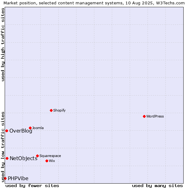 Market position of NetObjects vs. OverBlog vs. PHPVibe