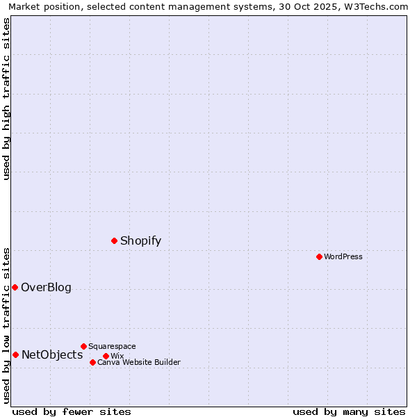 Market position of Shopify vs. NetObjects vs. OverBlog