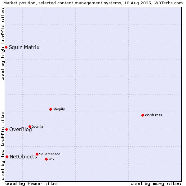 Market position of NetObjects vs. OverBlog vs. Squiz Matrix