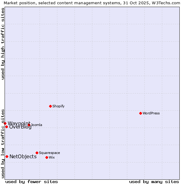 Market position of NetObjects vs. OverBlog vs. Waypoint