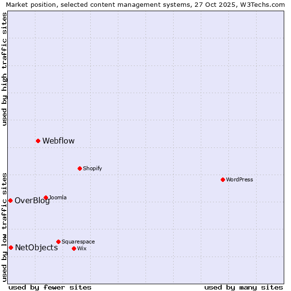 Market position of Webflow vs. NetObjects vs. OverBlog