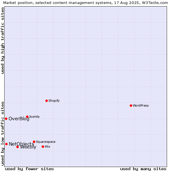Market position of Weebly vs. NetObjects vs. OverBlog