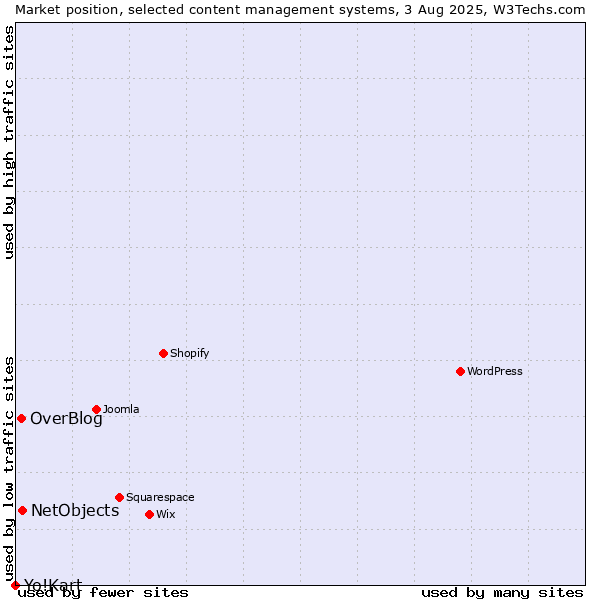Market position of NetObjects vs. OverBlog vs. Yo!Kart
