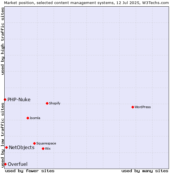 Market position of NetObjects vs. Overfuel vs. PHP-Nuke
