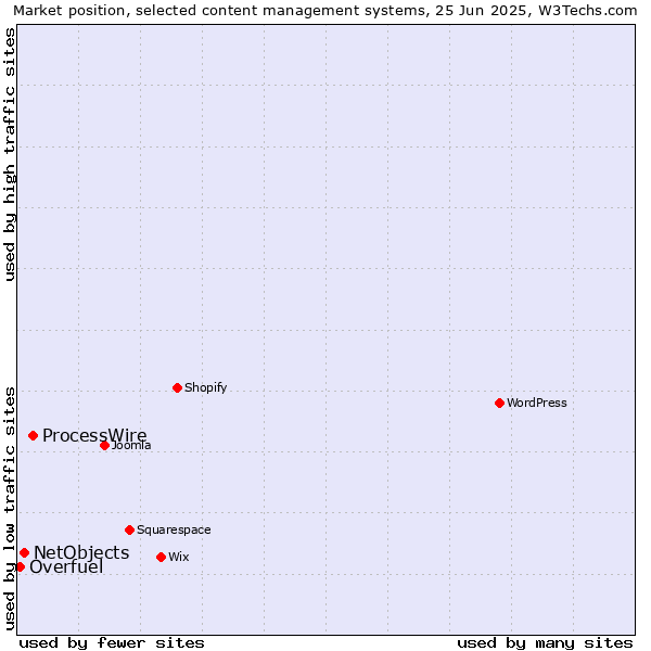 Market position of ProcessWire vs. NetObjects vs. Overfuel