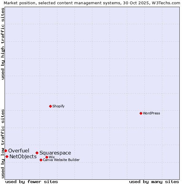Market position of Squarespace vs. NetObjects vs. Overfuel