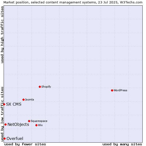 Market position of NetObjects vs. Overfuel vs. SX CMS