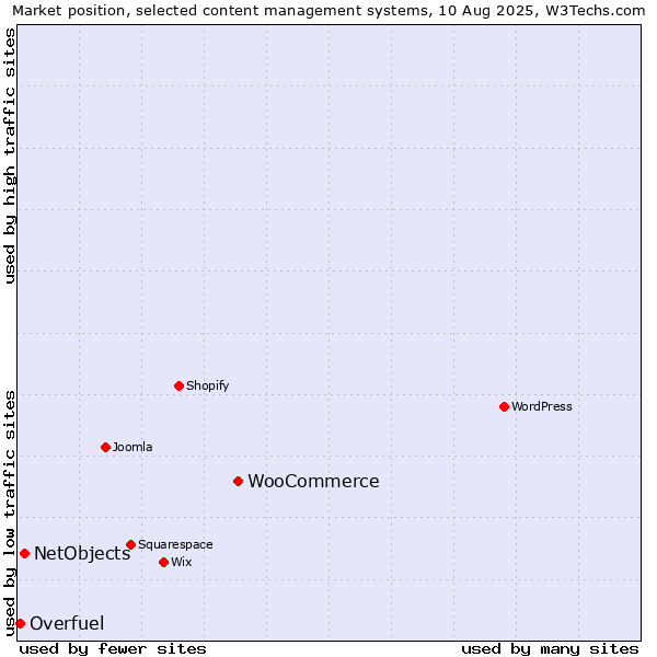 Market position of WooCommerce vs. NetObjects vs. Overfuel