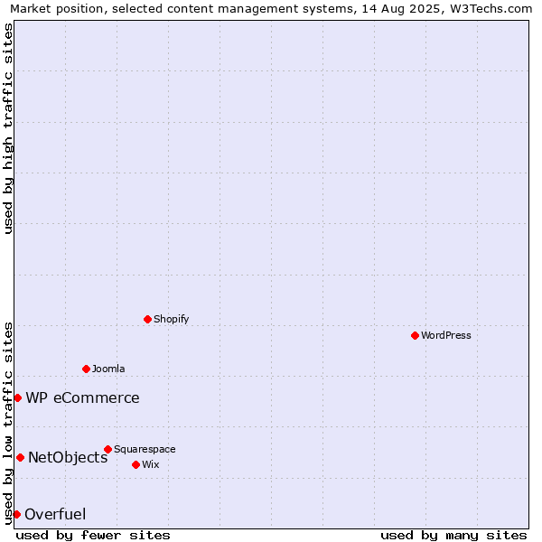 Market position of NetObjects vs. WP eCommerce vs. Overfuel