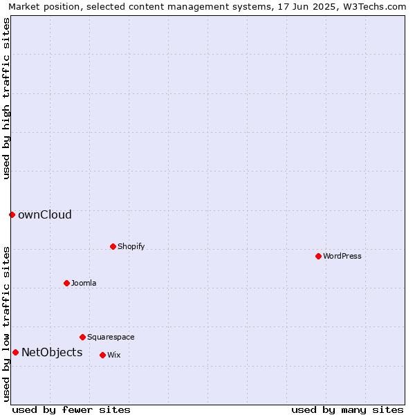 Market position of NetObjects vs. ownCloud