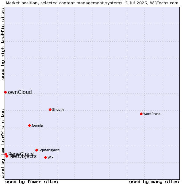 Market position of NetObjects vs. PageCloud vs. ownCloud