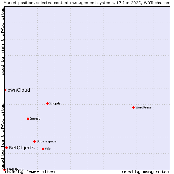 Market position of NetObjects vs. ownCloud vs. PHPFox