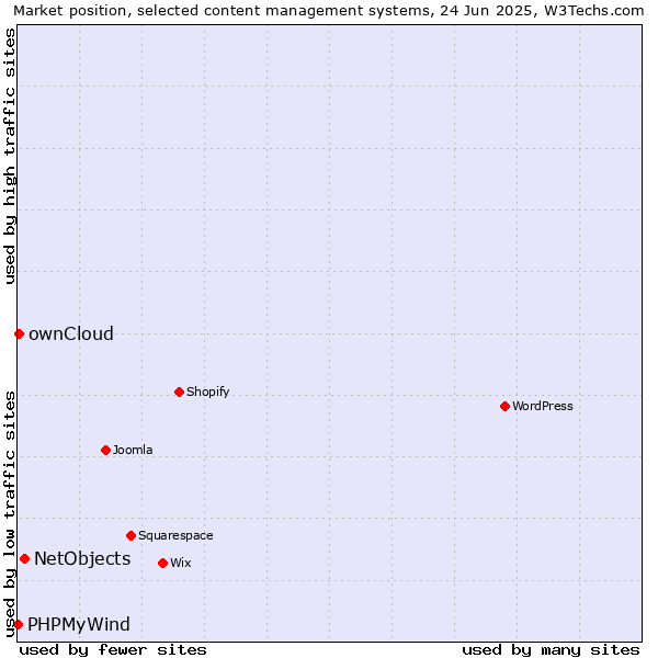 Market position of NetObjects vs. ownCloud vs. PHPMyWind