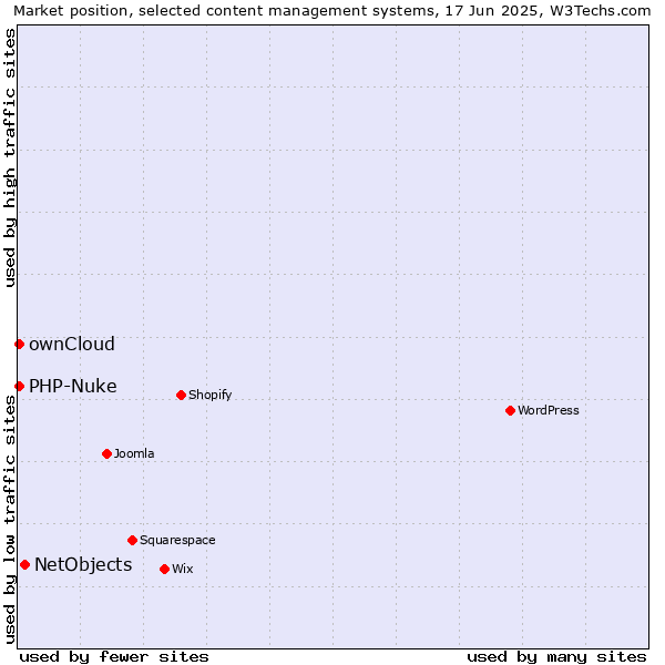 Market position of NetObjects vs. ownCloud vs. PHP-Nuke