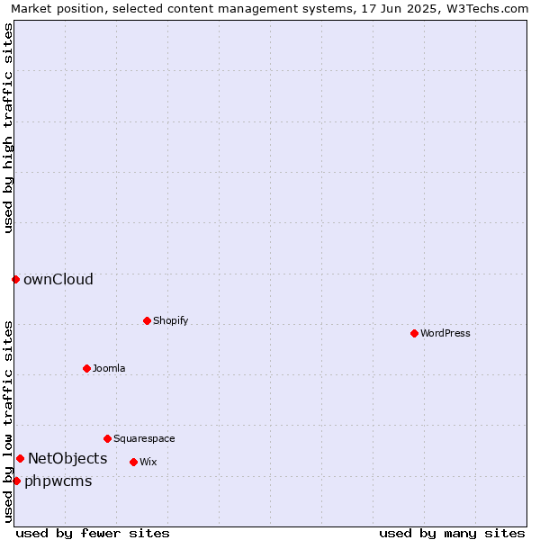 Market position of NetObjects vs. phpwcms vs. ownCloud