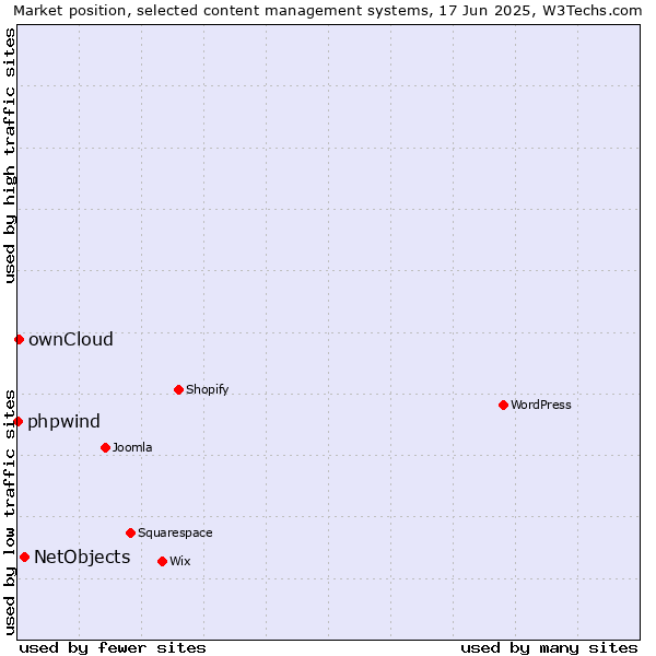 Market position of NetObjects vs. ownCloud vs. phpwind