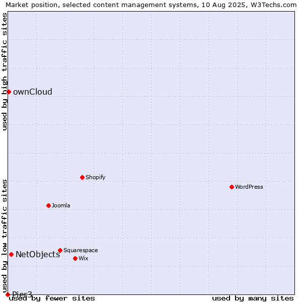 Market position of NetObjects vs. ownCloud vs. Pier3