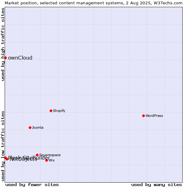 Market position of NetObjects vs. ownCloud vs. Plesk SiteBuilder