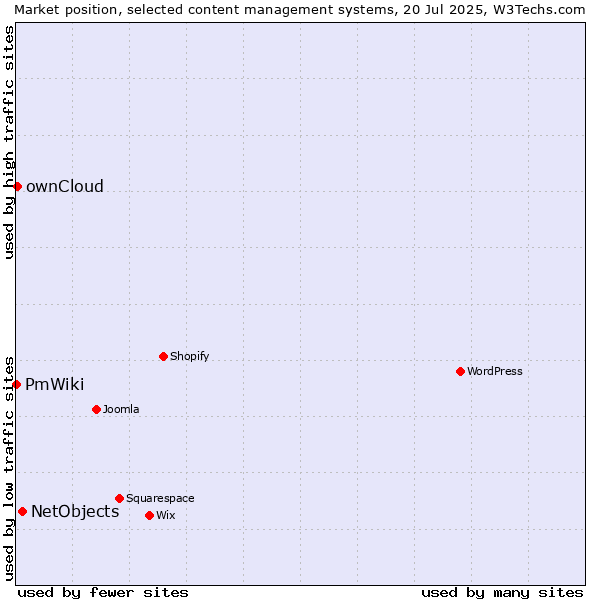 Market position of NetObjects vs. ownCloud vs. PmWiki